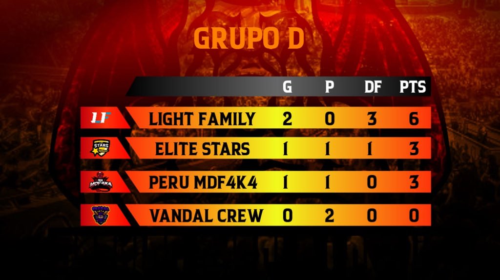 Buenos días, ángeles.

Empezamos el día mostrándote la clasificación al momento del grupo D. El pase de @LightFamily_CR esta seguro, sólo queda un pase, 

¿Quién será digno de él? 

#PAL