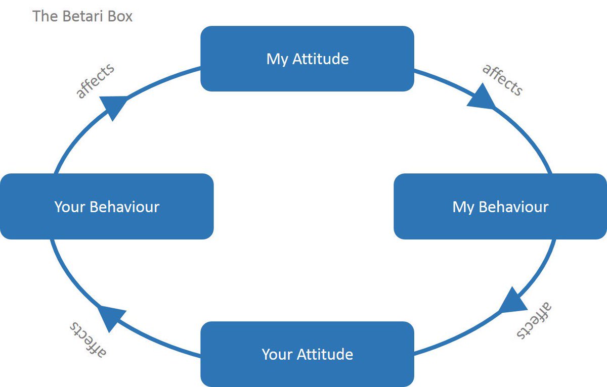 StatuMentis's tweet photo. Our attitude plays a large role in the behavior we exhibit. When we're feeling motivated and positive, we smile, we compliment our team, and we empower those around us. When we're feeling negative, the reverse is often true. https://t.co/17ifefwuXO