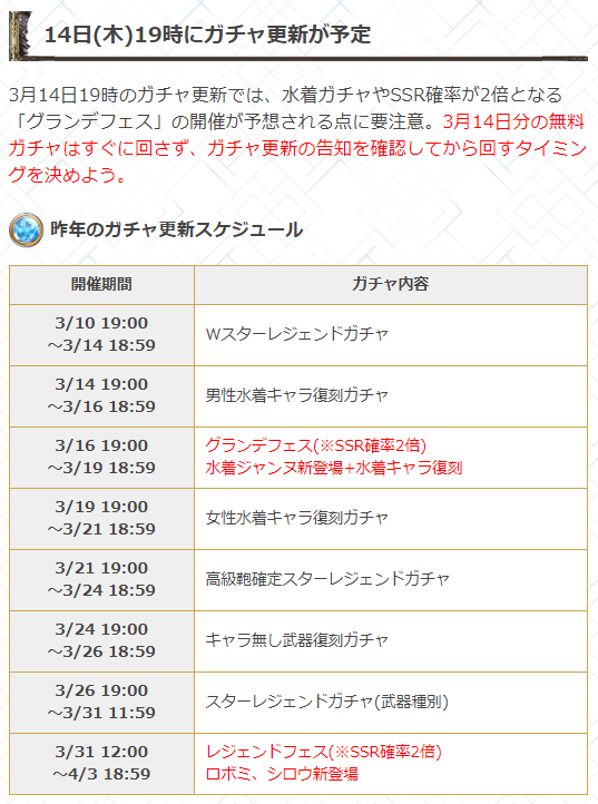 グラブル攻略 Gamewith Sur Twitter 次回ガチャ更新日は3月14日 昨年のガチャ スケジュールから 水着復刻 や グランデフェス の可能性も考えられるので 14日 木 は無料ガチャをすぐ回さない方がよいと覚えておきましょう 直前にも注意喚起する予定です