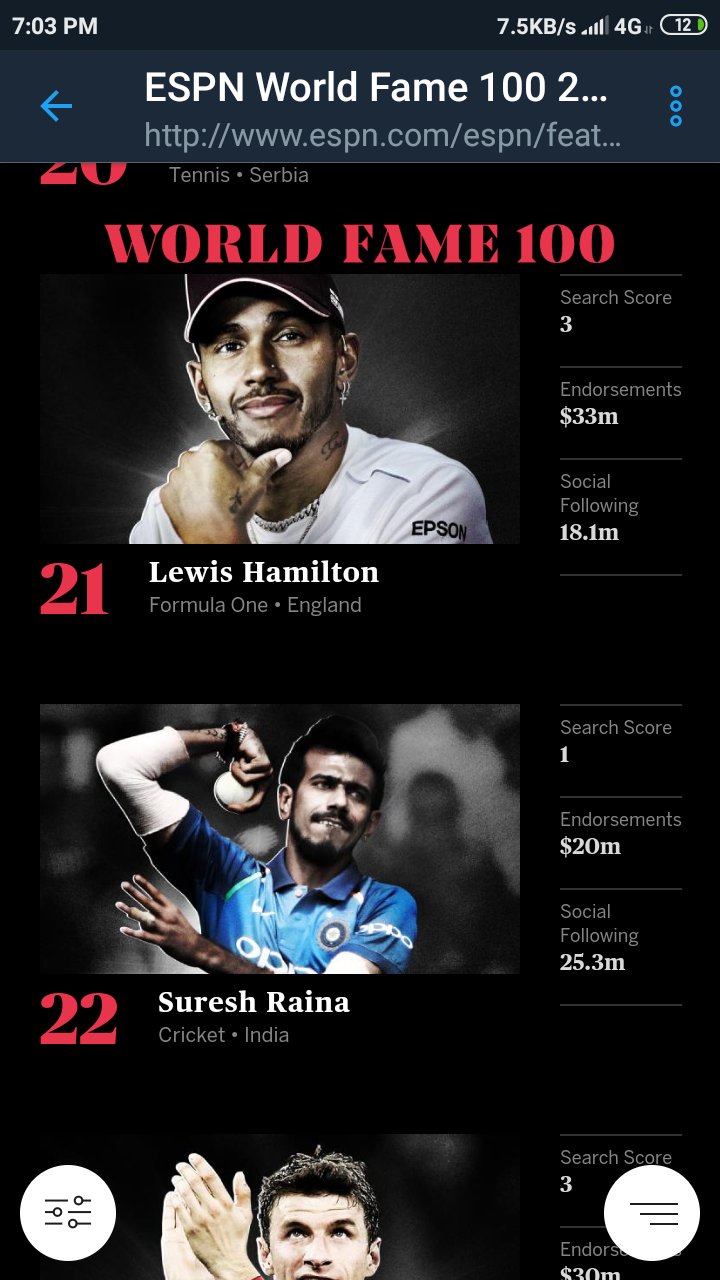 Espn Uk Sur Twitter For The Fourth Year In A Row Cristiano Ronaldo Tops Our Ranking Of The Biggest Names In Sports Espn World Fame 100 T Co Z25qvcqtzd Twitter