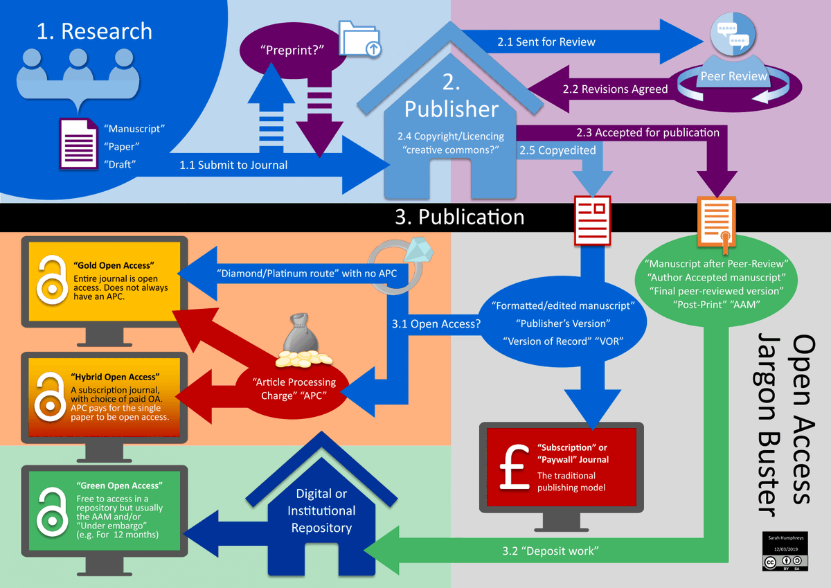 SarahHLib's tweet photo. Been working on this a while: Academic #publishing and #OA publishing routes - The Jargon Buster. Still a work in progress so #FeedBackPlease. Trying to simplify it all... #SuperComplicated https://t.co/FTjexHxc38