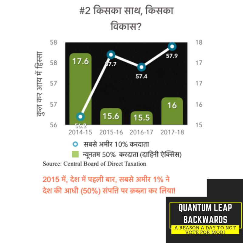 indecolab's tweet photo. Here’s today’s reason: Despite all the talk of #SabkaSaatSabkaVikas inequality has increased during the last five years 

Top 1% own more than 50% of wealth and top 10% earn more than half the income   

Inequality been rising since some time but this govt made it worse #NoMo2019 https://t.co/5XBjlifHk8