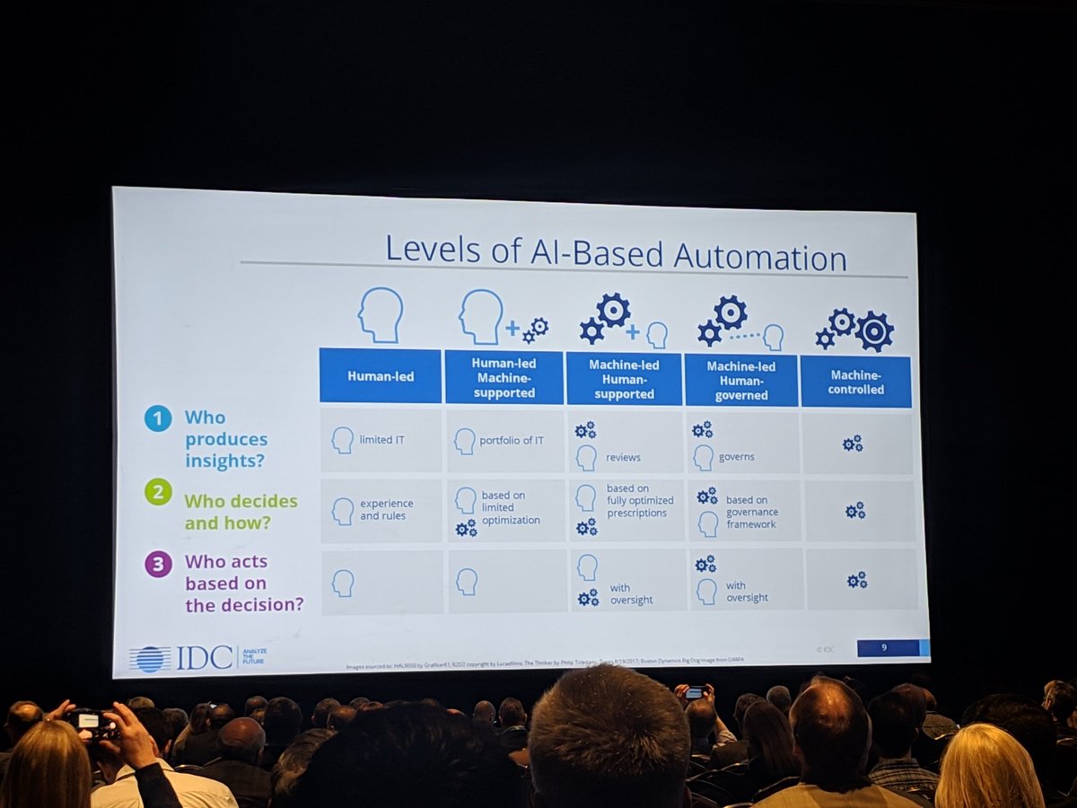 Levels of AI-Based Automation by <a href="/IDC/">IDC</a> Analyst <a href="/DanVesset/">Dan Vesset</a> at #IDCDirections
