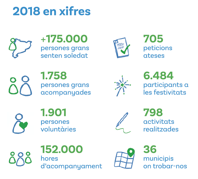 AmicsGentGran's tweet photo. Durant el 2018, hem acompanyat un 8% més de persones grans que el 2017. A més, hem rebut el #PremiVoluntariat2018. Moltes gràcies a totes i tots per fer-ho possible 💙💚 #AGG2018📊

Per a més informació, consulteu la memòria del 2018 👉 https://t.co/azuIAaiiIw https://t.co/qpewGkquW5