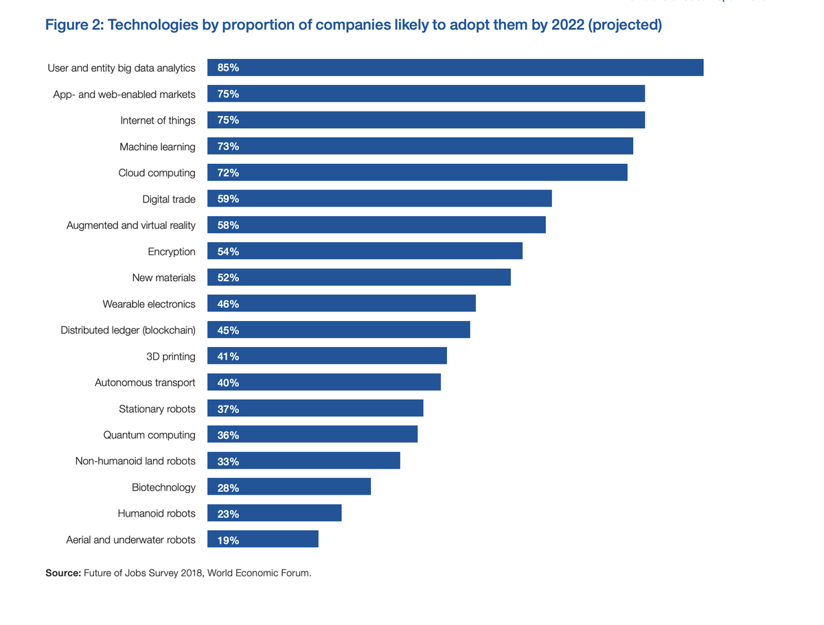 wef's tweet photo. The digital skills gap is widening fast. Here’s how to bridge it https://t.co/ieUCVFxZ7N #technology https://t.co/WrwTEFfIKd
