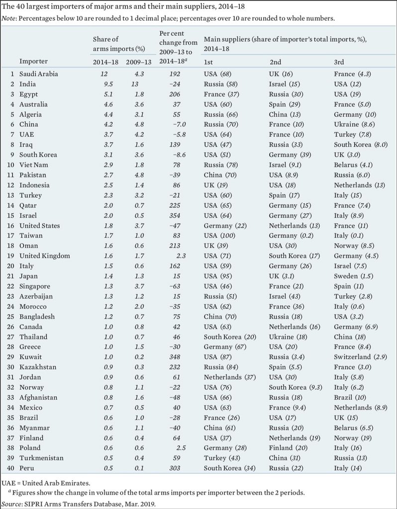 Amritsar_IND's tweet photo. top 5 of the 40 largest #importers of major arms, 2014-2018
1) #Saudi Arabia🇸🇦
2) #India 🇮🇳
3) #Egypt 🇪🇬
4) #Australia 🇦🇺
5) #Algeria 🇩🇿
#armsimporters #armstransfers #israil #TejasUpdate #GDP #GHQ #technologyTransfer @ISNJH @Su_30MKI #defence #France
https://t.co/udV8my4392 https://t.co/UotHHTGfYJ