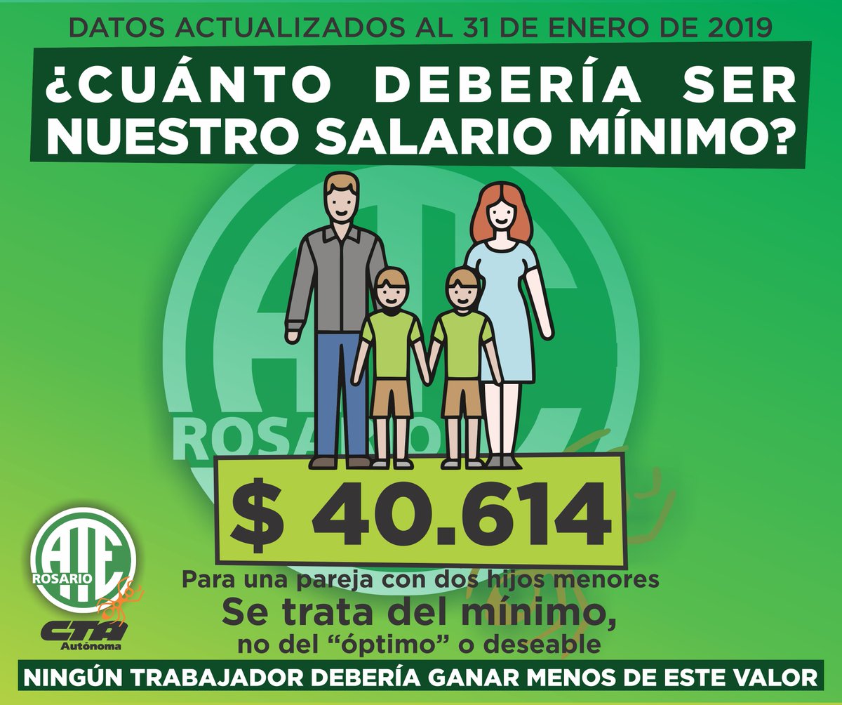 ATERosario's tweet photo. 📌El salario mínimo debería ser de $40.614

El dato surge del informe que elabora mensualmente la Junta Interna de ATE INDEC. Ningún trabajador ni trabajadora debería ganar, de bolsillo, menos que lo estimado en este estudio.
✅https://t.co/5UDvh6O1pM https://t.co/PAQWtkyq1l