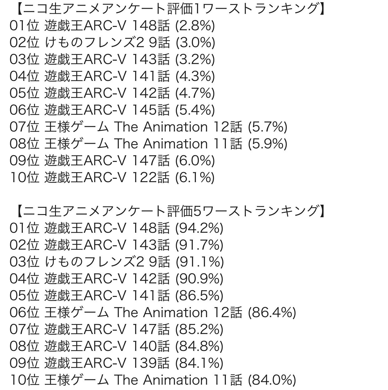 ネット アイドル界の重鎮だんごむしさん ニコ生アニメアンケート評価１ワーストランキング堂々２位 ニコ生アニメアンケート評価５ワーストランキング堂々３位 けものフレンズおめでとうございます 制作は４んどけ T Co Yukrddfoew Twitter