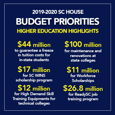SCHouseGOP's tweet image. DID YOU KNOW: Funding higher education and freezing tuition is one of the 4 pillars of this year's House budget. #budgetweek #takingresponsibility
