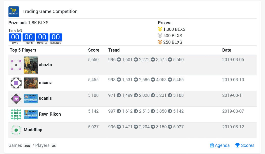cucawaves's tweet photo. Time is up. We've got the final results on #wavesmania trading game competition sponsored by #blockscart with 1750 $BLXS. Congrats all the winners and big thanks to @blockscart and @wavesmania_net! I love this game 😀
#blockchaingame #waves #crypto https://t.co/D7ckR2tHYZ