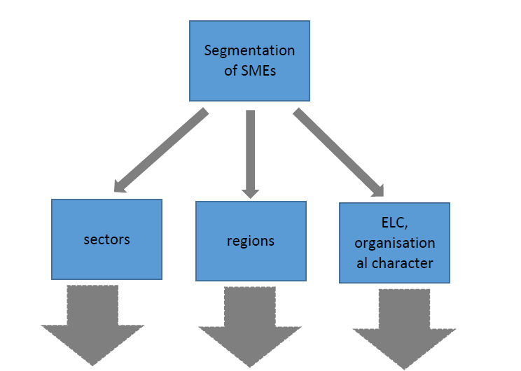 SMEthod_H2020's tweet photo. 🗒️#Report on functional elements in analyzed methodologies of segmenting #SMEs❗️This report discusses approaches to #segmenting #enterprises for the purpose of #innovation support by different institutions. Explore more https://t.co/0KkbWP81qO
#SMEthod @EU_H2020 #EUfunding https://t.co/FEHzvdYgJg