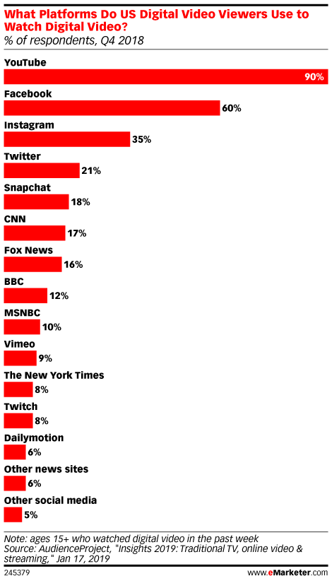 eMarketer's tweet photo. .@YouTube and @Facebook are the dominant players in social #video ad spending: https://t.co/wf6x1LodAW https://t.co/k5dgBzKYp2