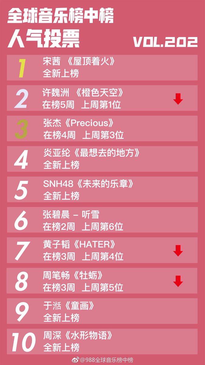 Qq Music Top Chart