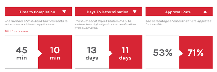 Honestly, the contrast between the results of this <a href="/codeforamerica/">Code for America</a> @civilladetroit effort to redesign #SNAPmatters &amp; #Medicaid enrollment and what's proposed in the Trump budget has me dizzy. Nice timing everybody. 
s3-us-west-1.amazonaws.com/codeforamerica…