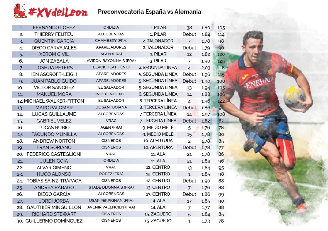 ferugby's tweet photo. #XVdelLeón | Cambios en la pre convocatoria de los Leones para el último partido del Campeonato de @rugby_europe ante @DRVRugby 🇩🇪 #VamosLeones #TeamESP

➡️https://t.co/s0P5wIDJAP https://t.co/lWZYHgj6Q5
