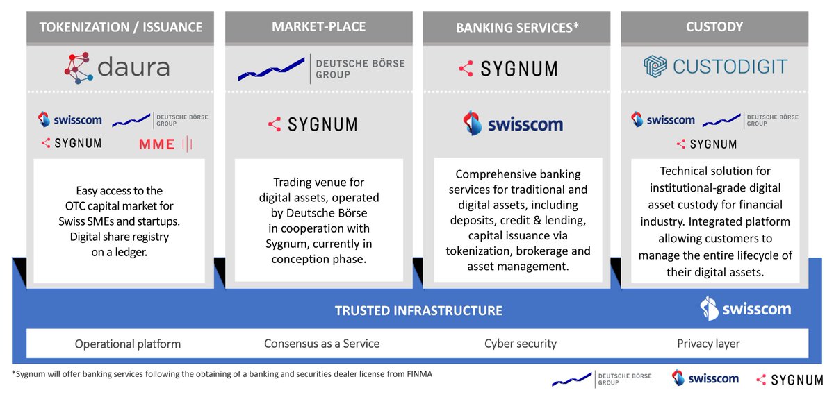 sygnumofficial's tweet photo. Five pillars of the digital asset ecosystem with @DeutscheBoerse, @Swisscom, @Custodigit and @daura_ag
#digitalassets #FutureFinance #DLT #blockchain #fintech https://t.co/WTVCYX2f3a