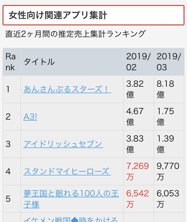 ｍ えむ あんスタの売り上げ6億から8億になってるじゃん 凄いわ