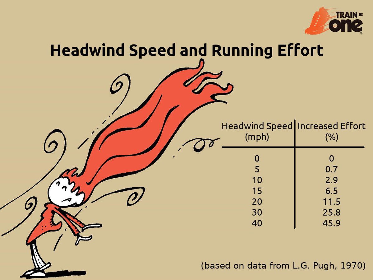 TrainAsONE's tweet photo. It's a bit windy out there! How does it affect your running?

#run #runner #running #runchat #ukrunchat #wind #storm #stormgareth #uk #england #scotland #wales #ireland https://t.co/5xHACNW4Wh