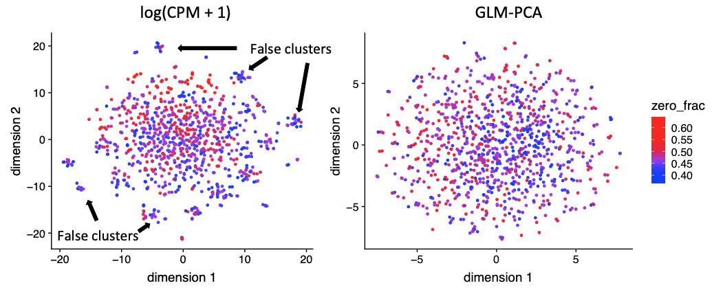 Rafael Irizarry (@rafalab) on Twitter photo New manuscript with recs on how to normalize scRNA-Seq data. Main message: don't use log(CPM+1) transformation, it magnifies unwanted source of variability. For example, see tSNE plots of technical replicates below.
For more see biorxiv.org/content/10.110… and thread by <a href="/sandakano/">Will Townes</a>. New manuscript with recs on how to normalize scRNA-Seq data. Main message: don't use log(CPM+1) transformation, it magnifies unwanted source of variability. For example, see tSNE plots of technical replicates below.
For more see biorxiv.org/content/10.110… and thread by <a href="/sandakano/">Will Townes</a>.