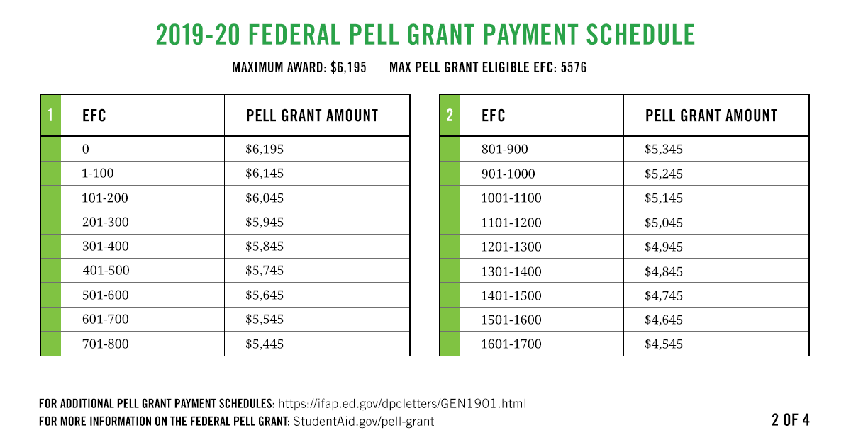 Financial Aid Pell Grant Chart