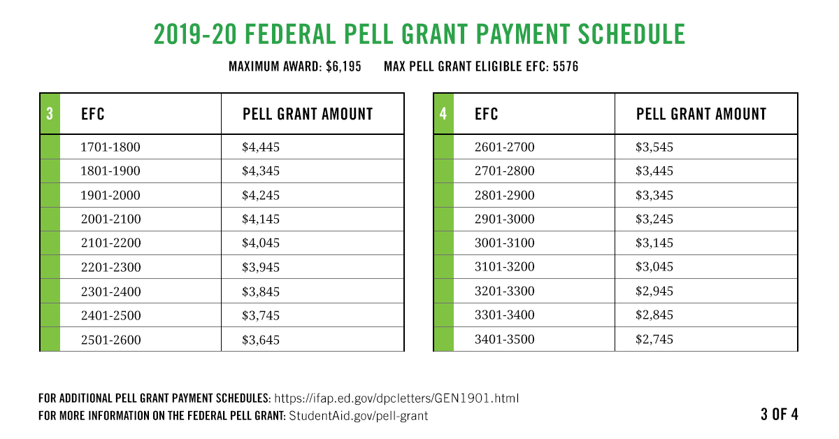 Federal Student Aid on Twitter "The maximum Pell Grant for the 201920 school year is 6,195