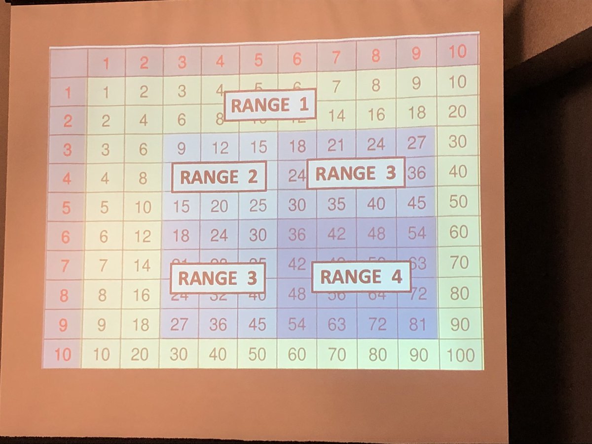 kmanley0628's tweet photo. So much to learn- another great session by Math Recovery focused on multiplication and division. @KyCenterforMath #2019KCMConference @DinaMendola https://t.co/C40Zy52a0o