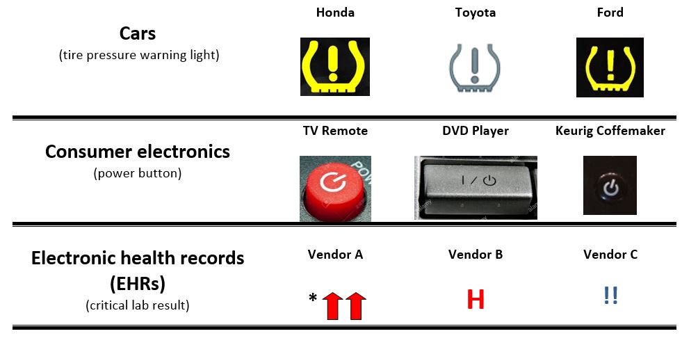 RajRatwani's tweet photo. Some clinicians work on different EHR products on a routine basis. Basic standards for EHR data elements like critical lab values can reduce the cognitive burden on clinicians &amp; improve safety. The automotive industry can agree, &amp; my  DVD player &amp; Keurig can agree. Why not EHRs? https://t.co/GvP4p2s171