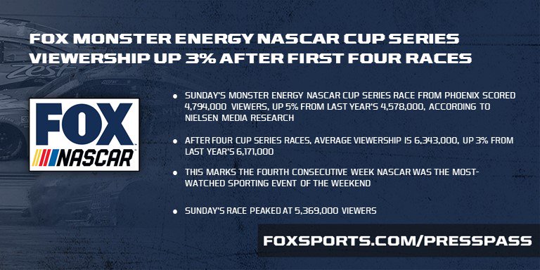 NASCAR continues to own the weekends; most-watched sporting event for fourth consecutive weekend! <a href="/NASCARONFOX/">FOX: NASCAR</a> <a href="/FOXSports/">FOX Sports</a> #NASCAR 

🏎️📺📈🏁