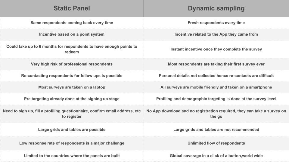 ResearchOnM's tweet photo. In this post, we will compare two digital Market Research Sampling Methodology, which are
"Static Panel" and "Dynamic Sampling" and we will discuss why Research on Mobile utilizing the second one.

We can  begin with Some of the m… https://t.co/Ruvt9tT73V https://t.co/CBEMuinpLC