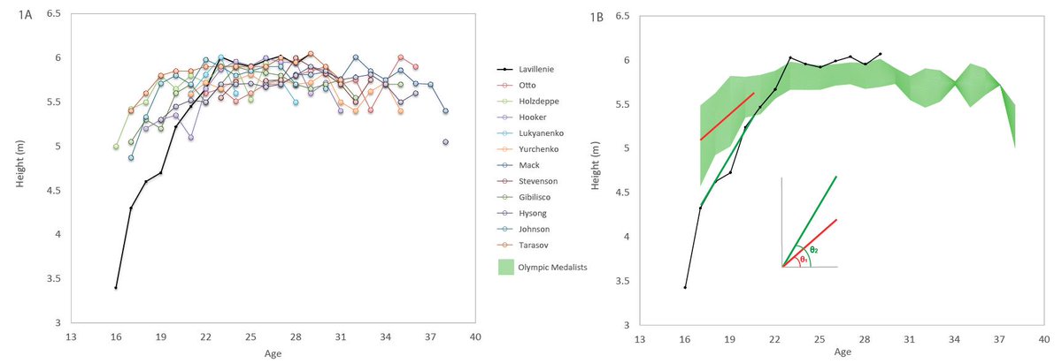 ASedeaud's tweet photo. Talent ID or Identifying capacity to improve, i made my choice...
Preparation for presentation in Namur next monday:
#soccer #talentID #talentselection #relativeageeffect #underdogeffect #rockyroad https://t.co/V3TC2WOkd2