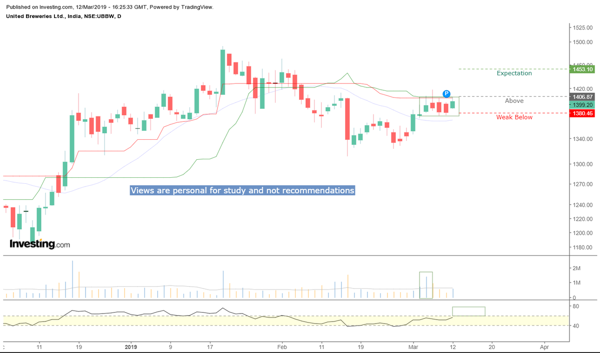 TrendMonk's tweet image. UBL Observation for 1450 Level #Paperstudy