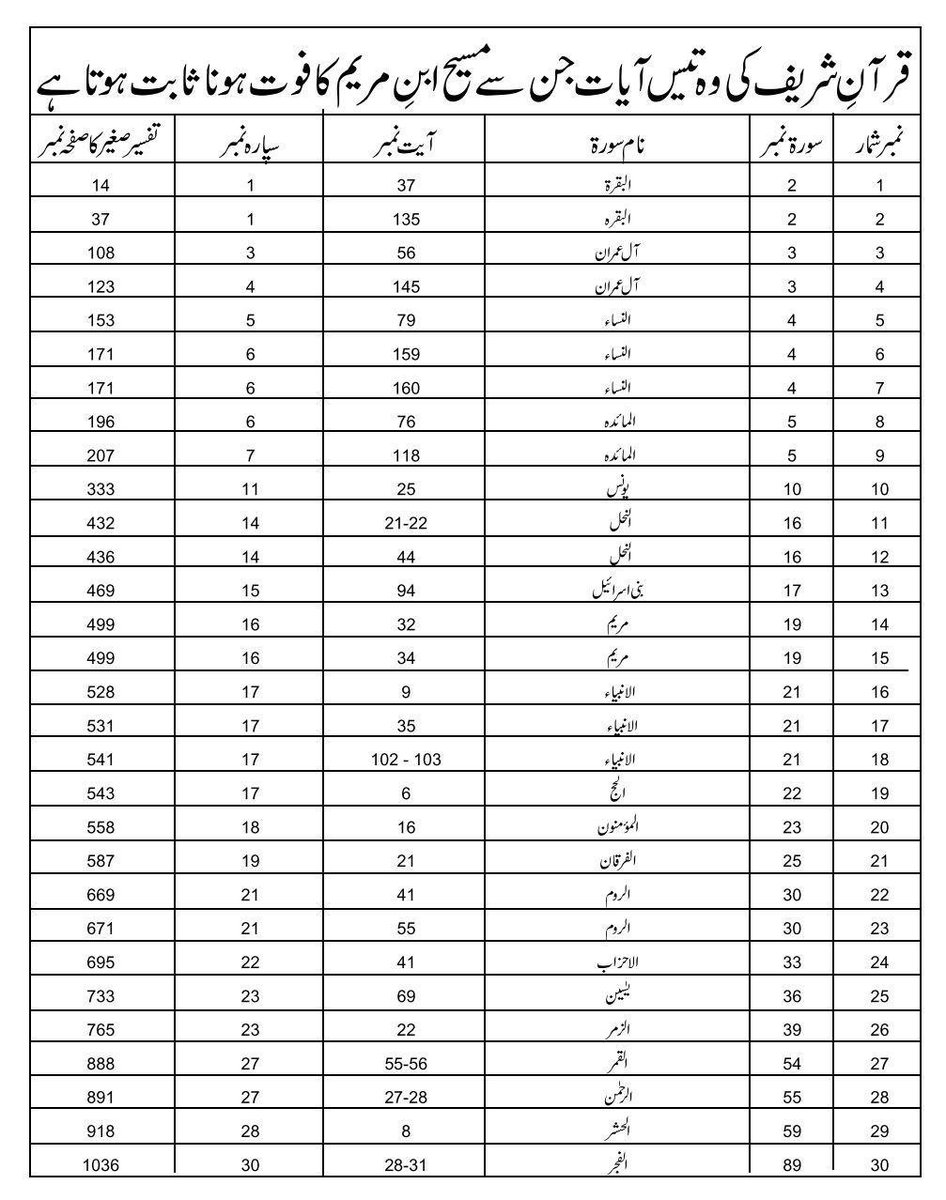 For this thread, I have chosen to explain 9 unique verses in detail while the remaining 22 are shared as a list here. **Please note that Ahmadi Muslims count Bismillah as the first verse of every Surah except Surah Taubah**Verse 1: [Surah al-Maidah verses 117-118]