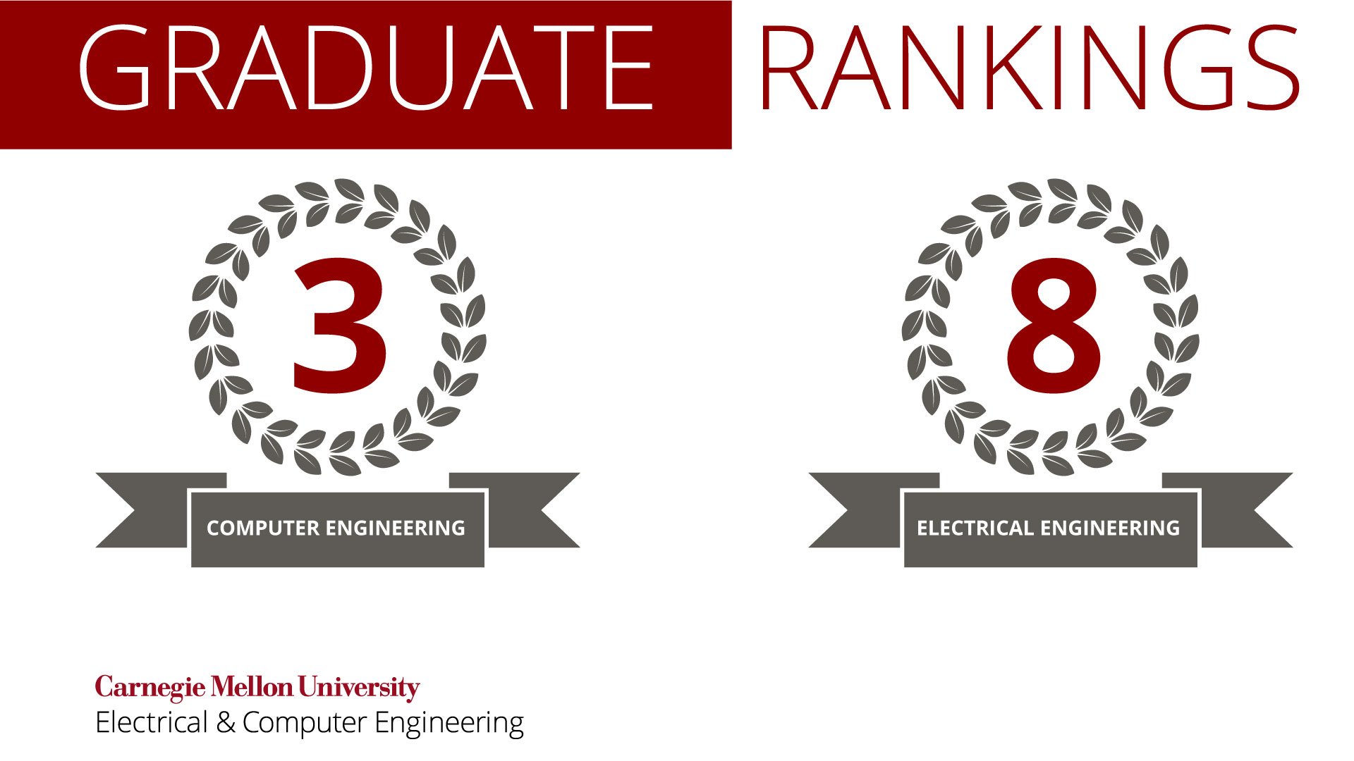 Carnegie Mellon ECE on Twitter: "#cmuece maintains its position in the top  ten specialty engineering rankings with electrical holding at #8 and  computer climbing to #3. @CMUEngineering ranked the 4th Best Engineering