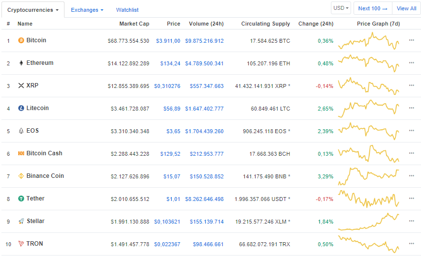 ElCriptografoES's tweet photo. ¡Buenos días! Comenzamos con las cotizaciones de las principales criptodivisas y movimientos del mercado https://t.co/HsnCVIhQDY