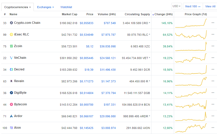 ElCriptografoES's tweet photo. ¡Buenos días! Comenzamos con las cotizaciones de las principales criptodivisas y movimientos del mercado https://t.co/HsnCVIhQDY