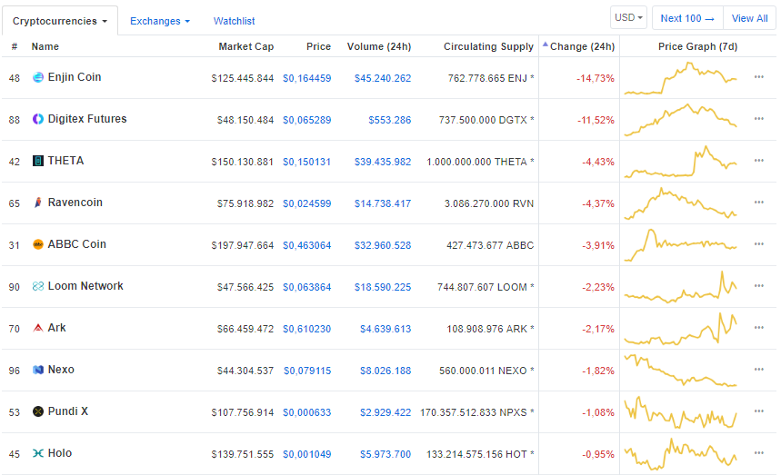 ElCriptografoES's tweet photo. ¡Buenos días! Comenzamos con las cotizaciones de las principales criptodivisas y movimientos del mercado https://t.co/HsnCVIhQDY