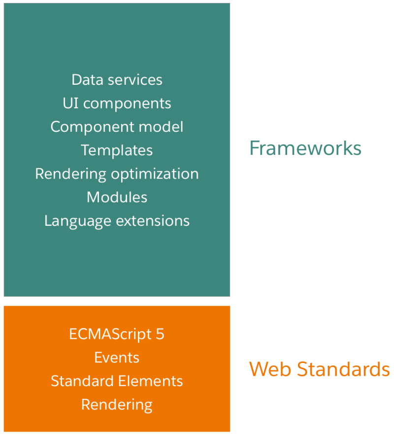 uniyalprashant8's tweet photo. Lightning Web Components(LWC) uses modern web programming standards, shadow DOM, modules and ECMAScript7. LWC are faster on the performance level, as most of the feature implemented natively web engine.
https://t.co/PxrTEf1qwT
#LWC #Salesforce #HTML #JS #ECMAScript7 https://t.co/KPGY7OUCM1