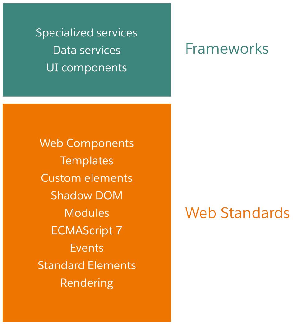 uniyalprashant8's tweet photo. Lightning Web Components(LWC) uses modern web programming standards, shadow DOM, modules and ECMAScript7. LWC are faster on the performance level, as most of the feature implemented natively web engine.
https://t.co/PxrTEf1qwT
#LWC #Salesforce #HTML #JS #ECMAScript7 https://t.co/KPGY7OUCM1