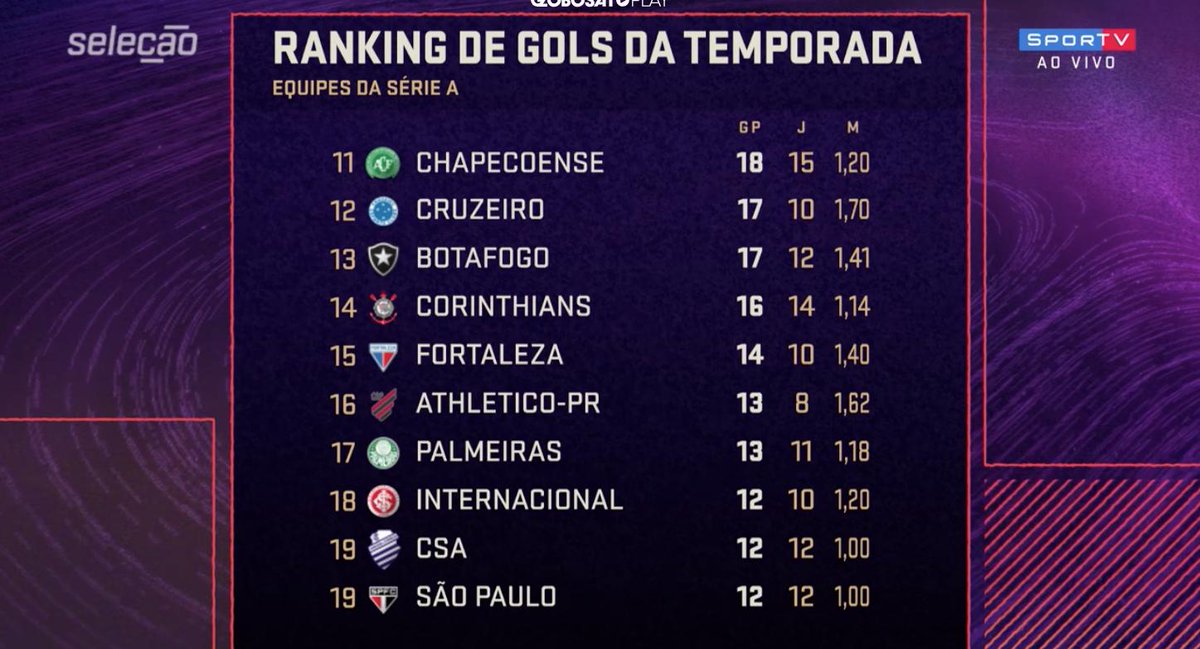 Qual é a posição do seu time no ranking de gols? 👀⚽️

#RedacaoSporTV