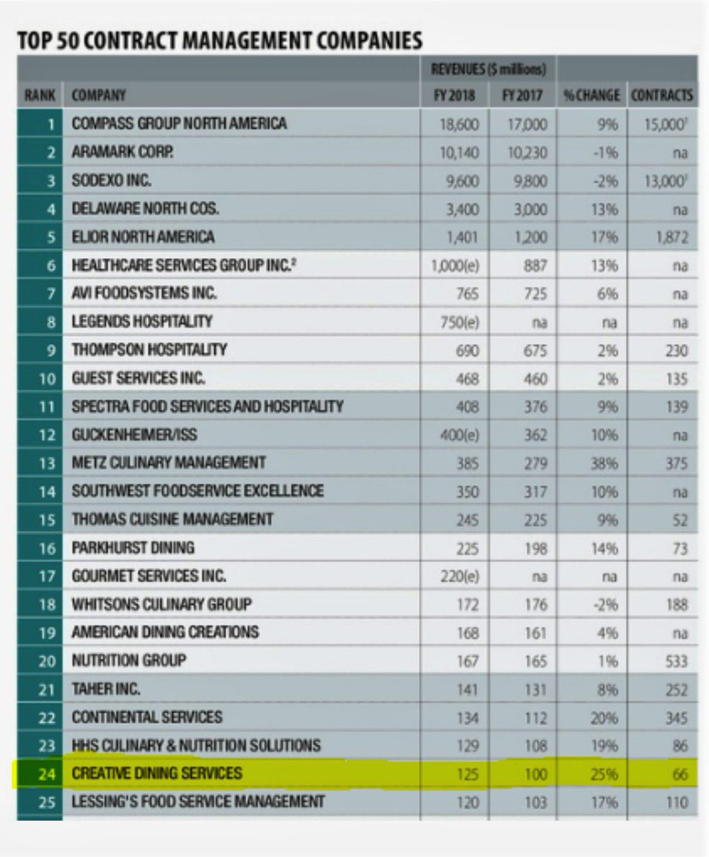 scottvan_D's tweet photo. Creative Dining Services, my employer of 18 years, has jumped 4 spots this year to #24 in Food Management Magazines 22nd Annual Top 50 Contract Management Companies ranking!! #cdsbecreative #contractmanagers https://t.co/f0hbD95LJ2