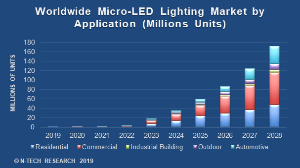 ntechresearch's tweet photo. n-tech Research Issues New Micro-LED Lighting Report, Sees 2022 as Industry Inflection Point

#led  #lighting  #microled https://t.co/navnHiSVSZ https://t.co/dFtG53LdB1