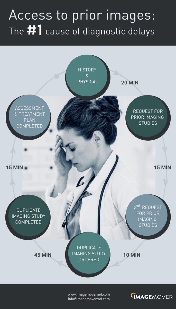 ImageMoverMD's tweet image. ImageMover can eliminate the 85-minute delay in treatment caused by poor access to and duplication of prior images. #medicalimaging #hospitals #radiology #healthcare  #emergencymedicine