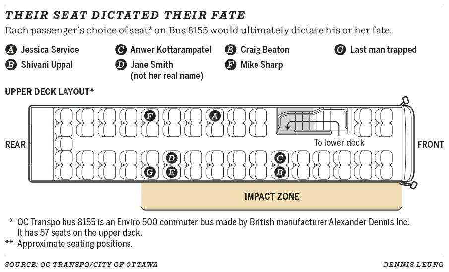 Their seat dictated their fate
Each passenger's choice of seat on Bus 8155 would ultimately dictate his or her fate.
bit.ly/2HhkXV5
#ottnews #newsgraphics #ottawa <a href="/OttawaCitizen/">Ottawa Citizen</a>
