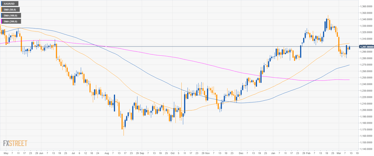 yohayelam's tweet photo. Gold Technical Analysis: Yellow Metal bulls looking for a break above the 1,300.00 mark - https://t.co/lYlLHtwHZf https://t.co/R5D5Sk5VOO