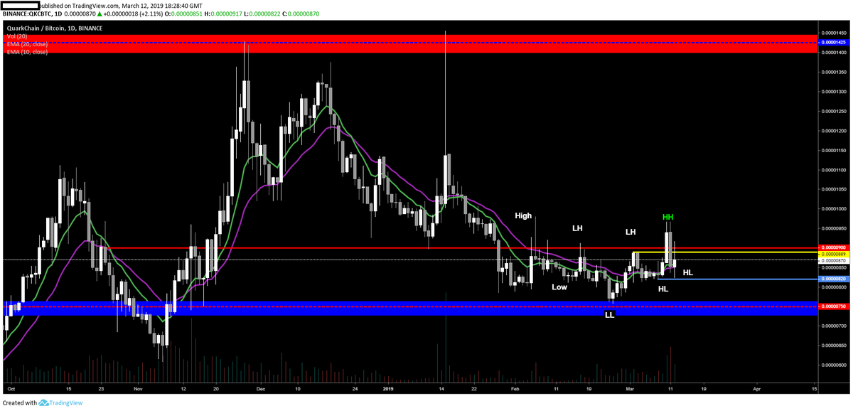 IncognitoCharts's tweet photo. -- $QKC -- 

Hopefully this is the HL https://t.co/K5MWeXm1ba