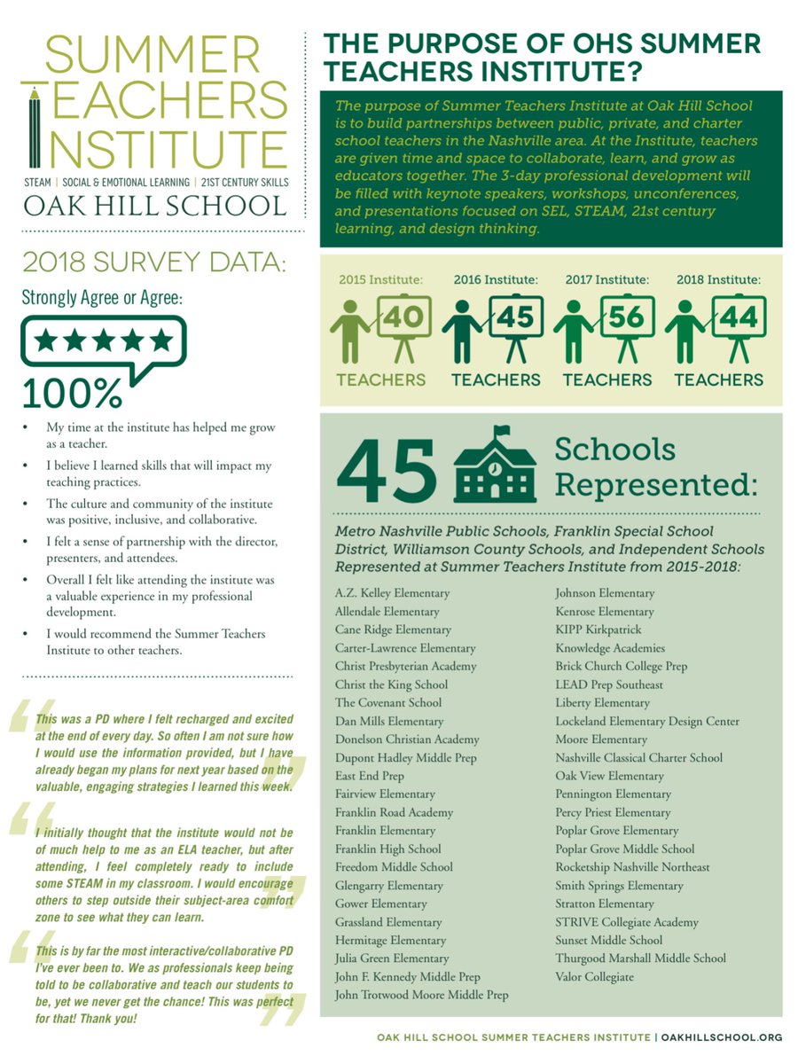 Wondering what Summer Teachers Institute is all about? See what past participants have said about STI! Registration is open at oakhillschool.org/node/8391! We'd love for you to join us this summer! <a href="/OakHillSchoolTN/">Oak Hill School</a> #designthinking #STEMtastic #teacherpd #SEL #21stcenturyskills