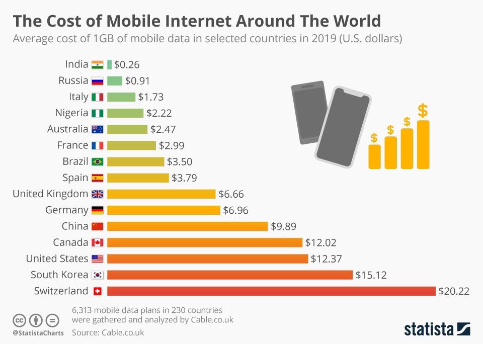 ValaAfshar's tweet photo. The cost of 1GB of mobile internet traffic (lowest to highest):

1 India 🇮🇳 
2 Russia 🇷🇺 
3 Italy 🇮🇹 
4 Nigeria 🇳🇬 
5 Australia 🇦🇺 
6 France 🇫🇷 
7 Brazil 🇧🇷 
8 Spain 🇪🇸 
9 UK 🇬🇧 
10 Germany 🇩🇪 
11 China 🇨🇳 
12 Canada 🇨🇦 
13 United States 🇺🇸 
14 South Korea 🇰🇷 
15 Switzerland 🇨🇭 https://t.co/gaFejqnJEo
