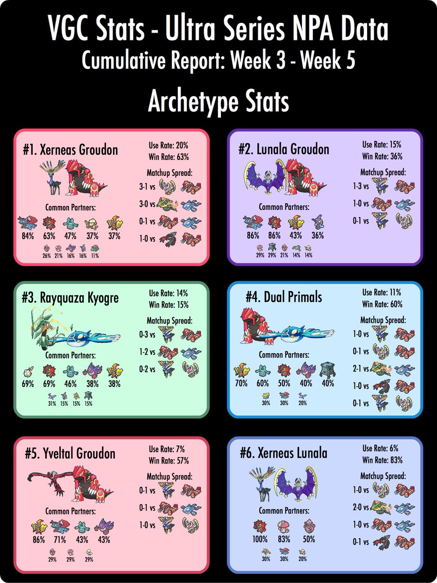 VGC Tournament Stats On X Stats And Top 32 Teams From The, 48 OFF