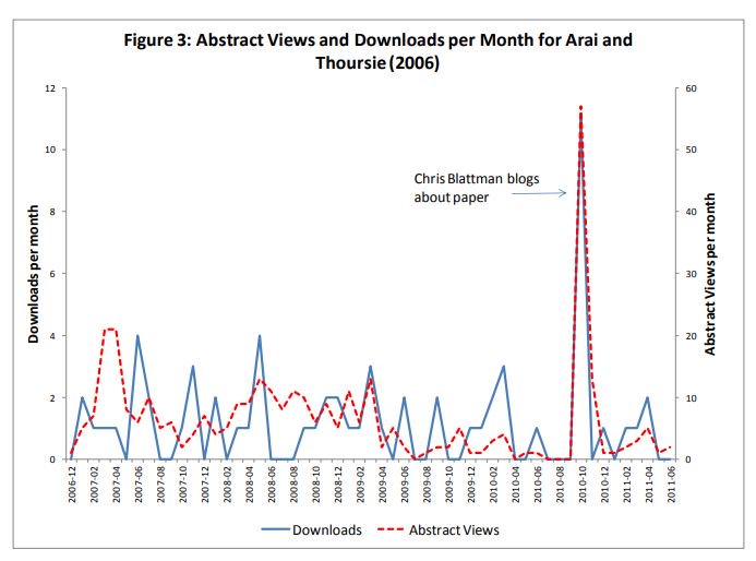 Fascinating 2014 EDCC paper on the impacts of economics blogs (which I had not seen before, or forgotten about), by <a href="/dmckenzie001/">David McKenzie</a> and @BerkOzler12 . This fig shows a <a href="/cblatts/">Chris Blattman</a> bump, and makes me more grateful to both for featuring one of my papers
siteresources.worldbank.org/DEC/Resources/…