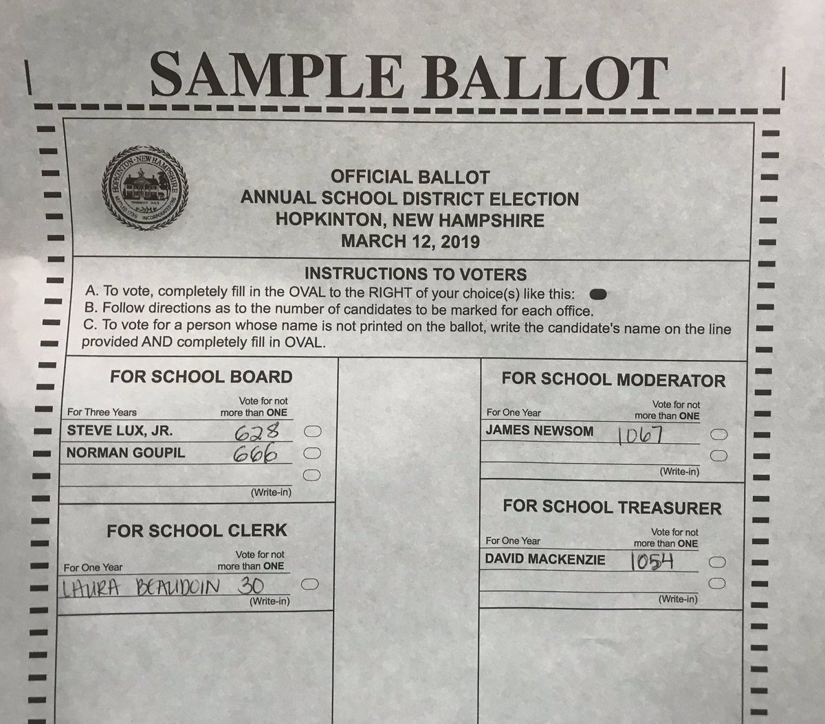 The Hopkinton Election results are in. Totals include absentee ballots &amp; write ins, subject to a request for a recount.

Town Clerk/Tax Collector:
*Carol Harless - 469
*Chuck Gangel - 460
*Amy O’Brien - 395

School Board:
*Norm Goupil - 666
*Steve Lux - 628

#hopkintonnh